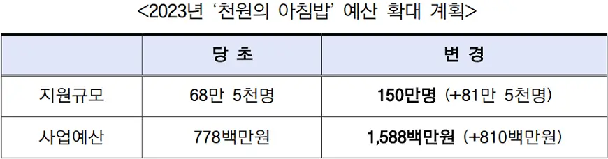 2023년 천원의 아침밥 예산 확대 계획 2023년 천원의 아침밥 예산 확대 계획