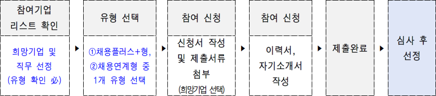 2025년 서울우먼업 인턴십 지원방법 2025년 서울우먼업 인턴십 지원방법
