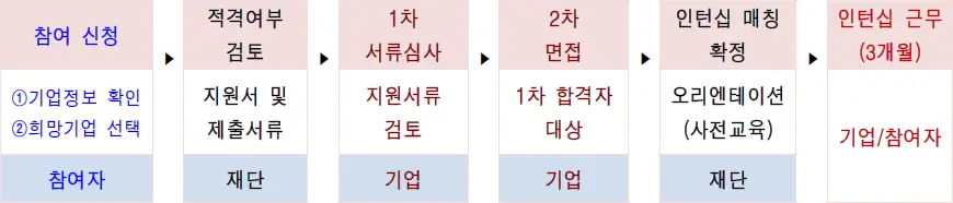 2025년 서울우먼업 인턴십 추진과정 2025년 서울우먼업 인턴십 추진과정