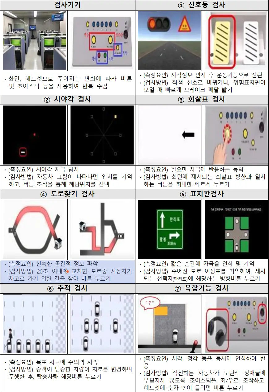 고령 운수종사자 자격유지검사 검사항목 및 검사방법 고령 운수종사자 자격유지검사 검사항목 및 검사방법