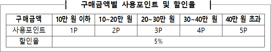 구매금액별 사용포인트 및 할인율 구매금액별 사용포인트 및 할인율