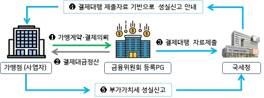 등록 결제대행업체를 이용한 거래흐름 등록 결제대행업체를 이용한 거래흐름