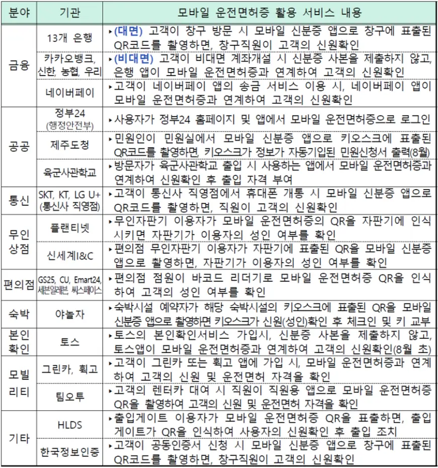 모바일 운전면허증 활용 서비스 내용 모바일 운전면허증 활용 서비스 내용