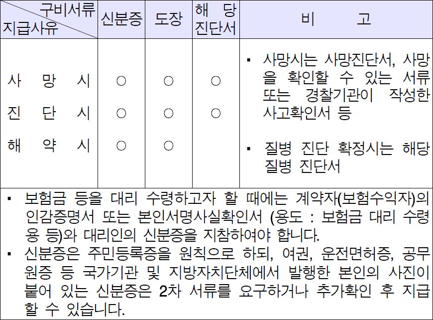 무배당 우체국 대한민국 엄마보험 구비서류 무배당 우체국 대한민국 엄마보험 구비서류