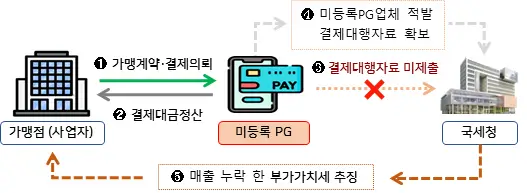 미등록 결제대행업체를 이용한 거래흐름 미등록 결제대행업체를 이용한 거래흐름