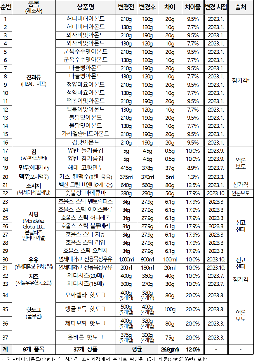 슈링크플레이션 상품 목록 슈링크플레이션 상품 목록