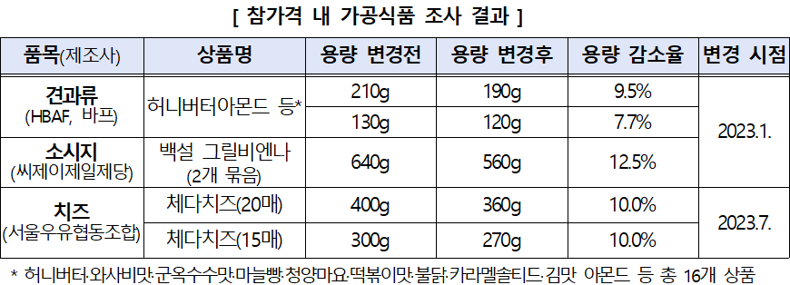 슈링크플레이션 식품 슈링크플레이션 식품