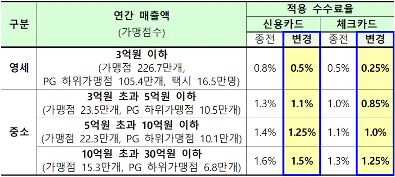 신용체크카드 우대수수료율 적용 대상 신용체크카드 우대수수료율 적용 대상