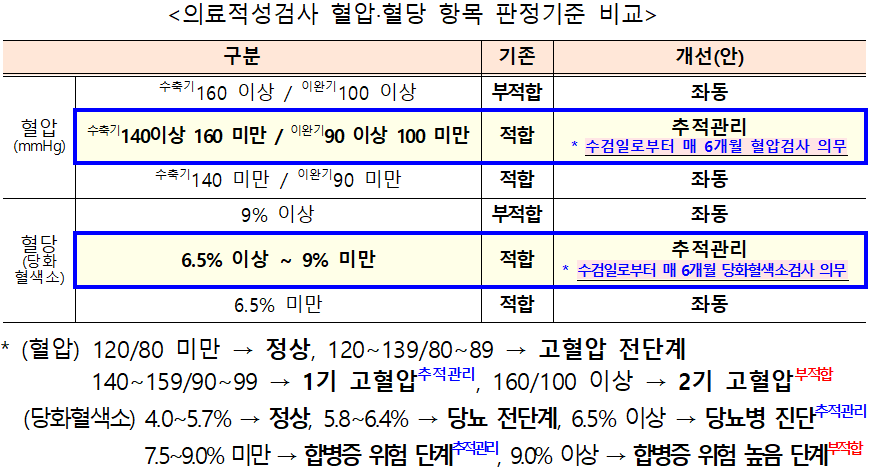 의료적성검사 혈압 혈당 항목 판정기준 비교 의료적성검사 혈압 혈당 항목 판정기준 비교