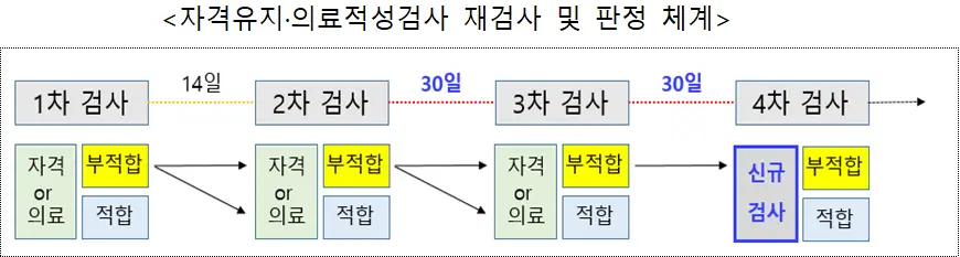 자격유지 의료적성검사 재검사 및 판정 체계 자격유지 의료적성검사 재검사 및 판정 체계