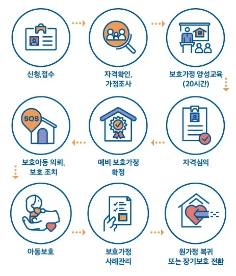 전문 위탁가정 신청 및 과정 전문 위탁가정 신청 및 과정