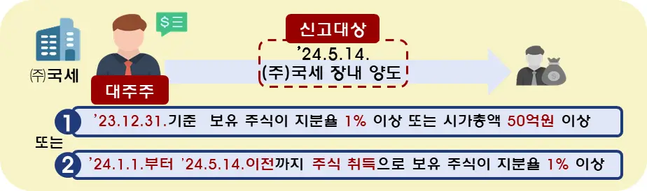 주권상장법인의 대주주에 해당하는 경우 주권상장법인의 대주주에 해당하는-경우