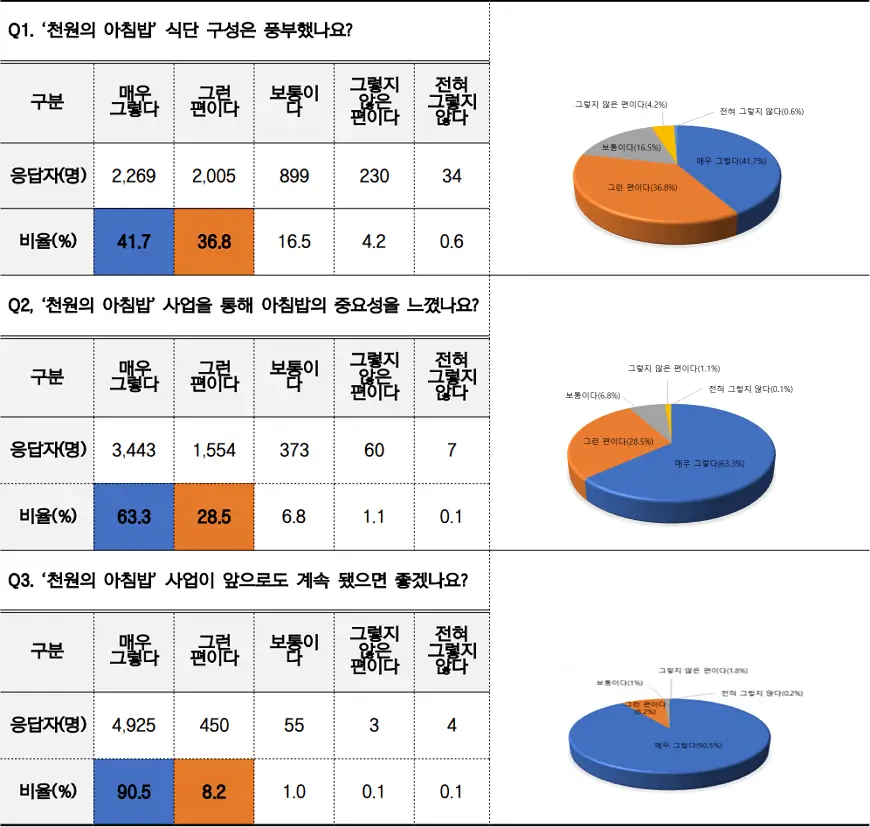 천원의 아침밥 조사결과 천원의 아침밥 조사결과