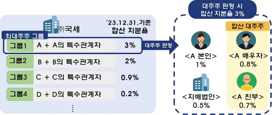최대주주 그룹에 해당하여 지분율 합산으로 대주주가 된 사례 최대주주 그룹에 해당하여 지분율 합산으로 대주주가 된 사례