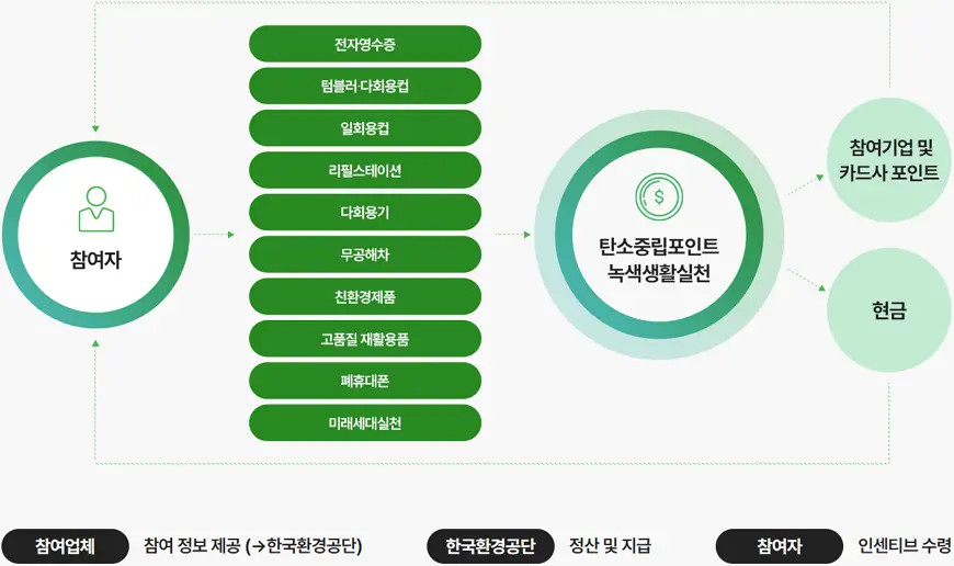 탄소중립포인트 운영체계 탄소중립포인트 운영체계