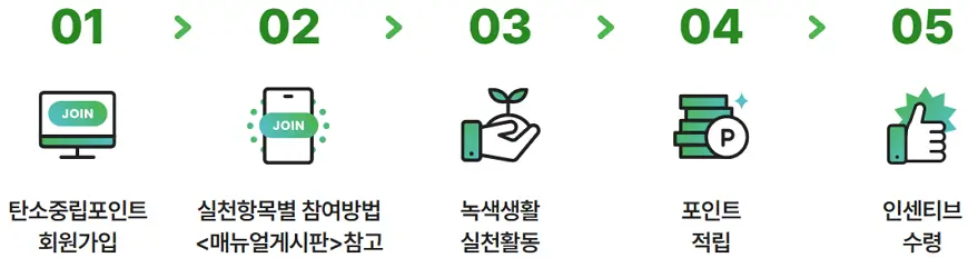 탄소중립포인트 참여방법 절차 탄소중립포인트 참여방법 절차