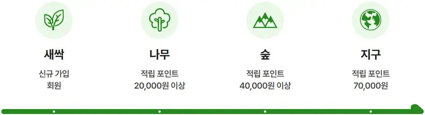 포인트별 등급 포인트별 등급