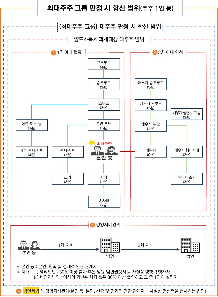 합산 대주주 판단 시 단계별 특수관계자 범위 합산 대주주 판단 시 단계별 특수관계자 범위