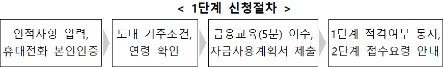 경기청년 기회사다리금융 1단계 신청절차 경기청년 기회사다리금융 1단계 신청절차