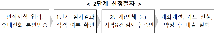 경기청년 기회사다리금융 2단계 신청절차 경기청년 기회사다리금융 2단계 신청절차