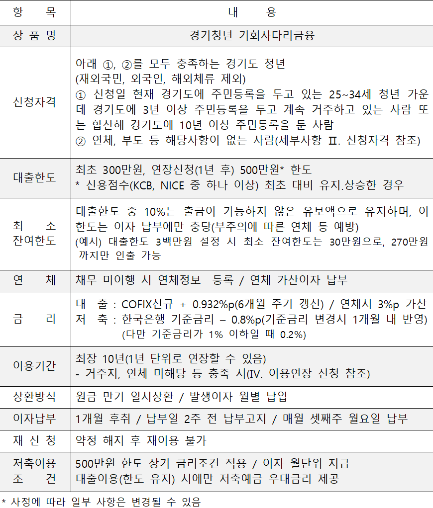 경기청년 기회사다리금융 사업내용 경기청년 기회사다리금융 사업내용