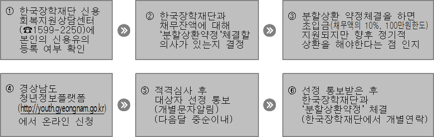 경상남도 학자금 대출 신용 회복 지원 신청 전 확인절차 경상남도 학자금 대출 신용 회복 지원 신청 전 확인절차