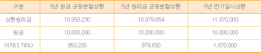 국민연금 노후긴급자금 대부 실버론 상환방식별 대부자 부담금액 비교 국민연금 노후긴급자금 대부 실버론 상환방식별 대부자 부담금액 비교