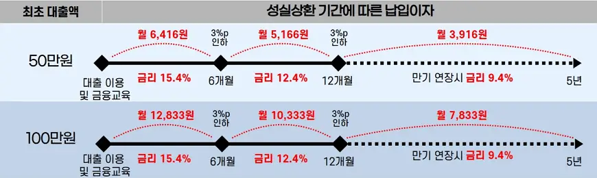 소액생계비대출 납입이자 소액생계비대출 납입이자