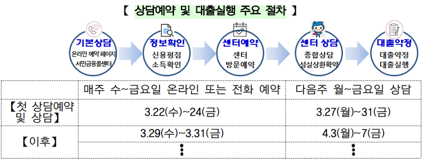 소액생계비대출 상담예약 및 대출실행 주요 절차 소액생계비대출 상담예약 및 대출실행 주요 절차