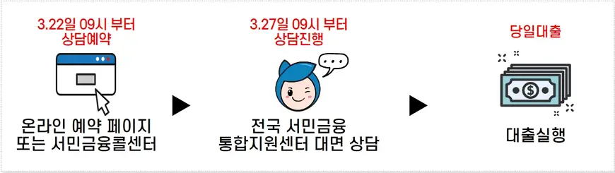 소액생계비대출 이용절차 소액생계비대출 이용절차