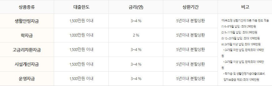 신용회복지원 성실상환자 대출한도 및 조건 신용회복지원 성실상환자 대출한도 및 조건