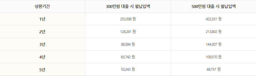 월납입액 예시표 월납입액 예시표