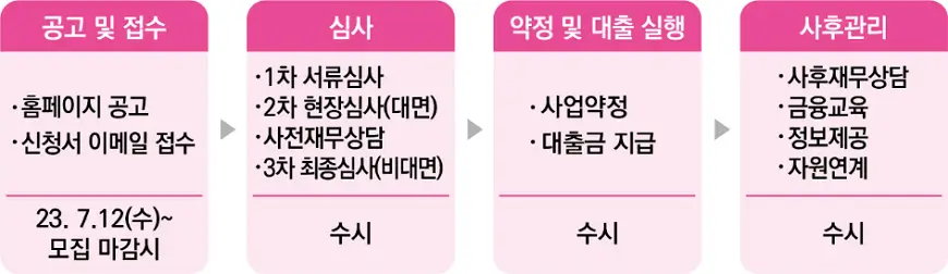 자립준비청년 고금리부채 전환대출 사업일정 자립준비청년 고금리부채 전환대출 사업일정