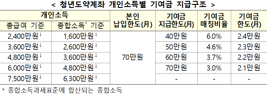 청년도약계좌 개인소득별 기여금 지급구조 청년도약계좌 개인소득별 기여금 지급구조