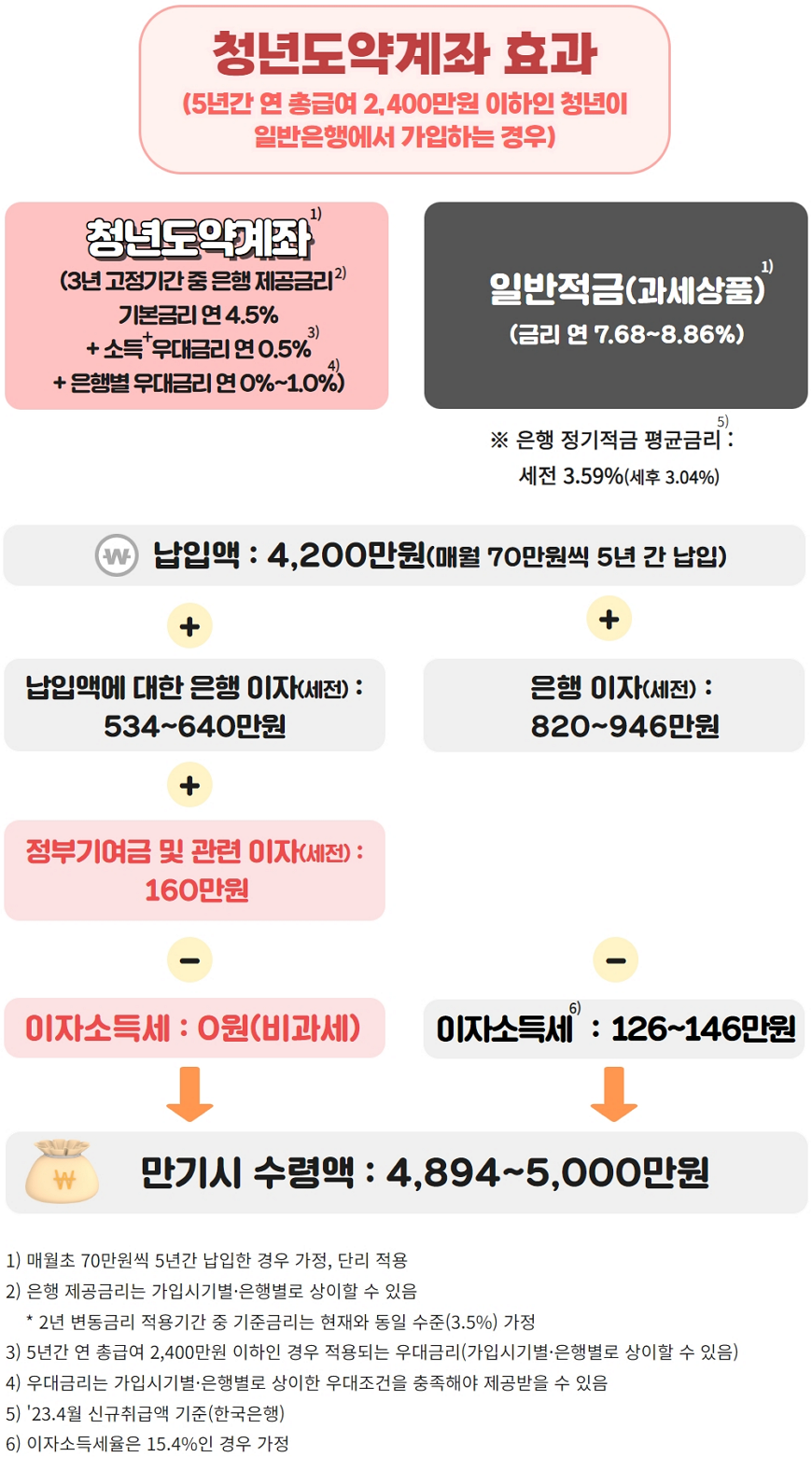 청년도약계좌 효과 2400 청년도약계좌 효과 2400