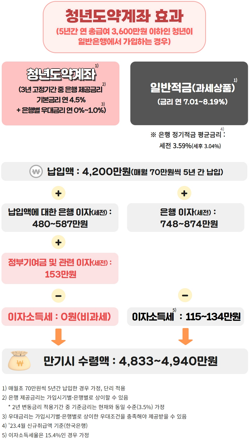 청년도약계좌 효과 3600 청년도약계좌 효과 3600