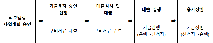 층간소음 개선 리모델링 지원 사업집행절차 층간소음 개선 리모델링 지원 사업집행절차
