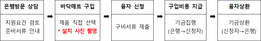 층간소음 매트 지원 제품을 직접 구입 설치 층간소음 매트 지원 제품을 직접 구입 설치