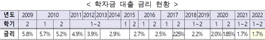 학자금 대출 금리 현황 학자금 대출 금리 현황